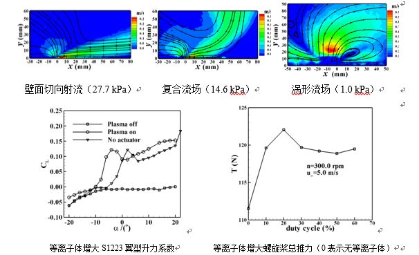 等离子体流动控制与辅助燃烧 等离子体流动控制与辅助燃烧