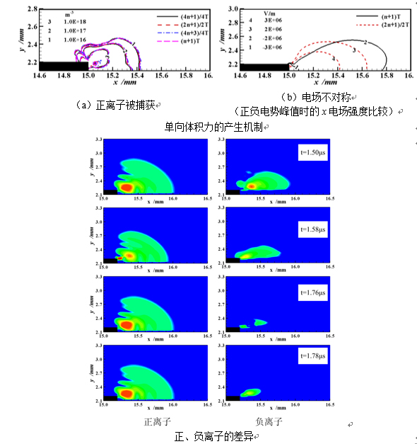 等离子体流动控制与辅助燃烧 等离子体流动控制与辅助燃烧