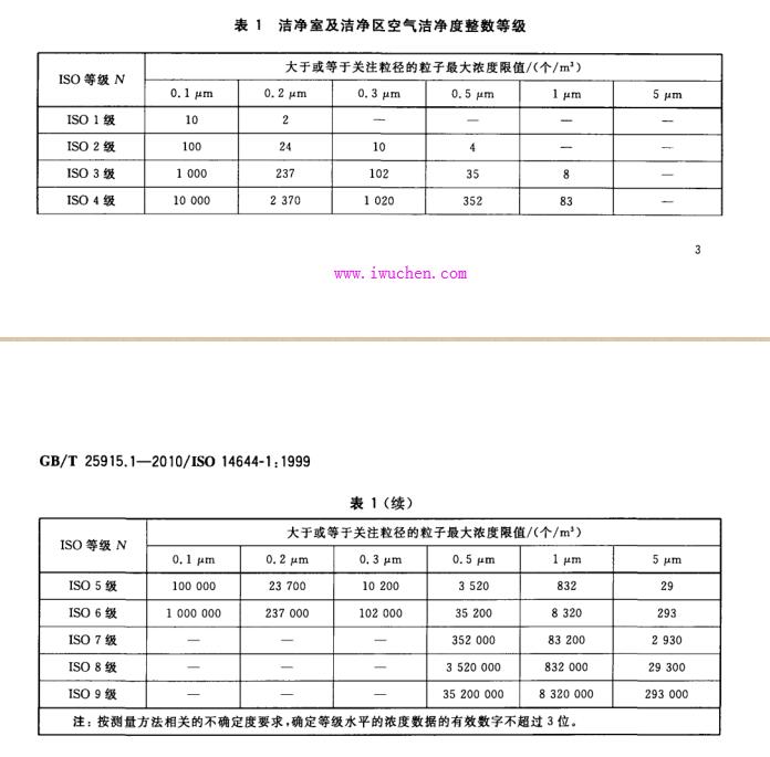 洁净度等级标准表 洁净度等级标准表