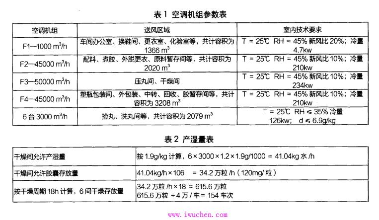 转轮除湿空调系统在医药洁净车间中的案例 转轮除湿空调系统在医药洁净车间中的案例