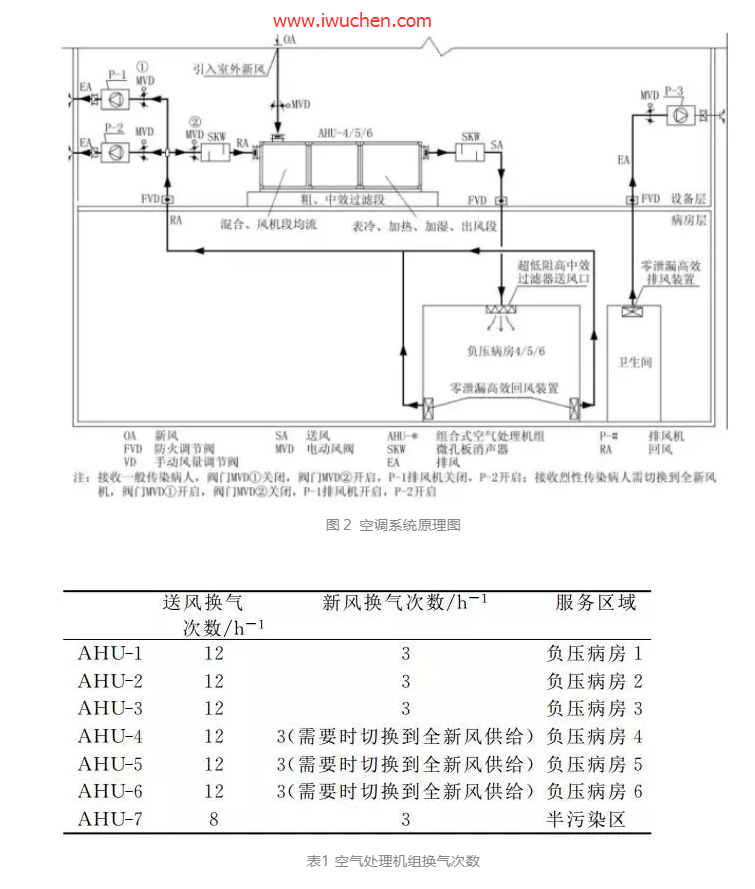 医院负压隔离病房区空调设计