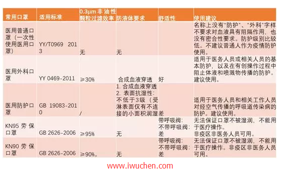 常见类型口罩的区别和使用建议 常见类型口罩的区别和使用建议