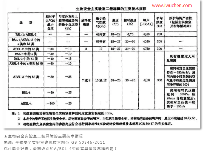 A/BSL-1、2、3、4实验室四兄弟|如何区分？